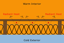 Diagram showing radiant barrier beneath a heated floor assembly
