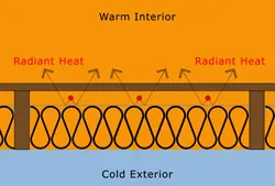 Diagram showing radiant barrier beneath a heated floor assembly